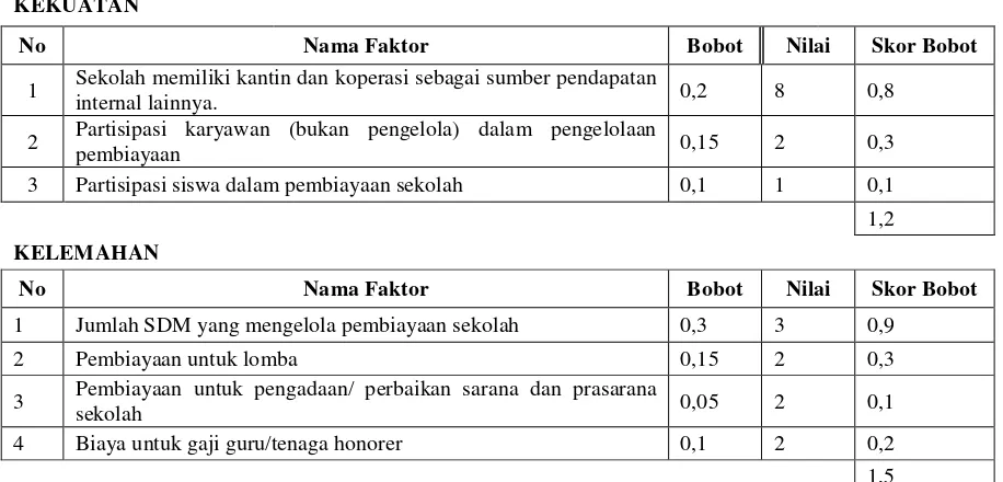Tabel 2. Faktor Internal dan Faktor Eksternal Sekolah di SMP Negeri 1 Salatiga 