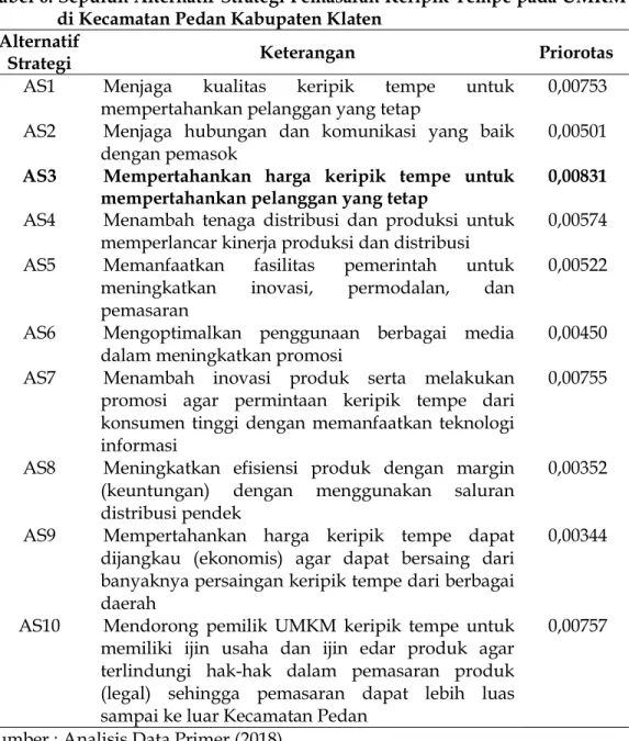 Tabel 6. Sepuluh Alternatif Strategi Pemasaran Keripik Tempe pada UMKM  di Kecamatan Pedan Kabupaten Klaten 