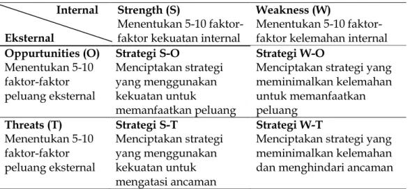 Tabel 1. Matrik SWOT                    Internal  Eksternal 