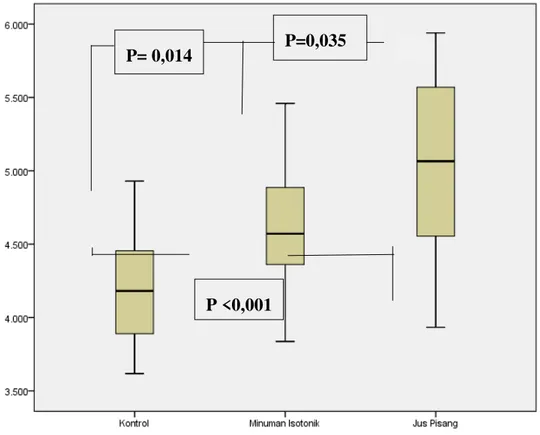 Tabel 3 menunjukkan hasil uji t tes tak bepasangan antara kelompok dengan perlakuan  minuman  isotonik  dan  kelompok  dengan  perlakuan  jus  pisang