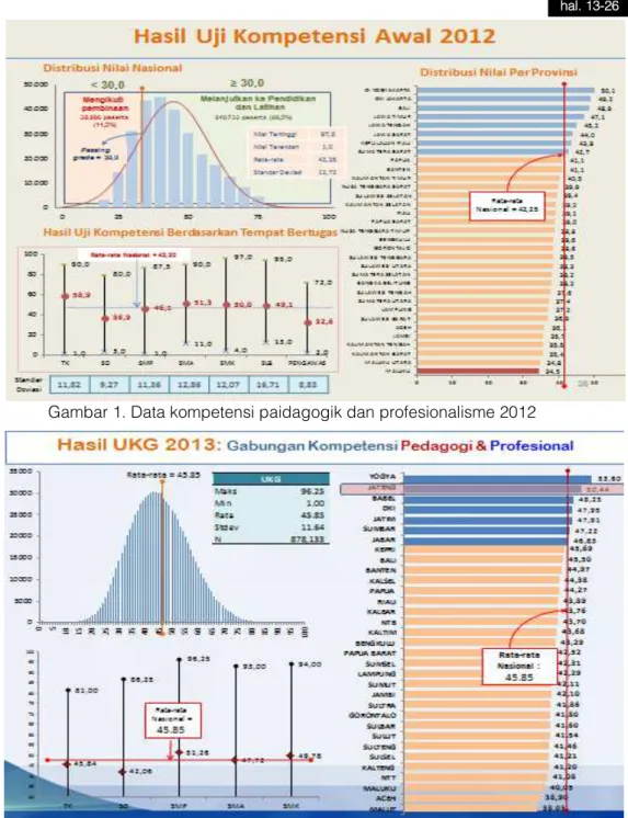 Gambar 1. Data kompetensi paidagogik dan profesionalisme 2012 