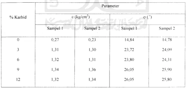 Tabel 5.13 Hasil uji Triaksial Tipe UU tanah asli (yd , vv, diambil dari proktor masing-masing % karbid ) + kapur karbid untuk masing-masing sampel