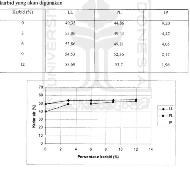 Tabel 5.3 Hasil pengujian batas-batas konsistensi tanah lempung dengan aditif kapur karbid yang akan digunakan