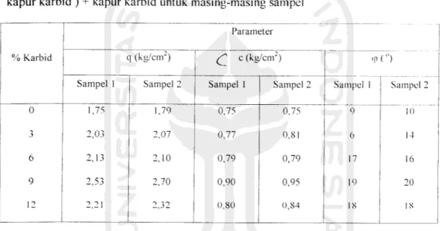 Tabel 5.7 Hasil uji UCS tanah asli (ya , w, diambil dari proktor masing-masing % kapur karbid ) + kapur karbid untuk masing-masing sampel