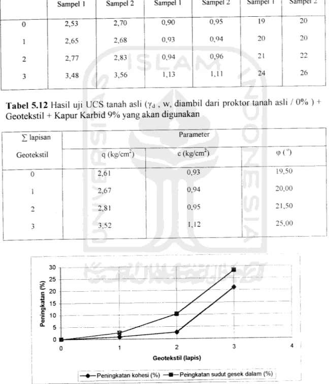 Tabel 5.11 Hasil uji UCS tanah asli (yd , w, diambil dari proktor tanah asli / 0% ) Geotekstil + Kapur Karbid 9% untuk masing-masing sampel