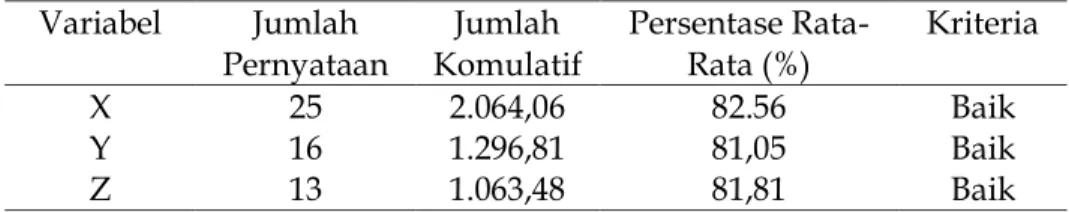 Tabel 2. Hasil Pengolahan Data Setiap Variabel  Variabel  Jumlah 
