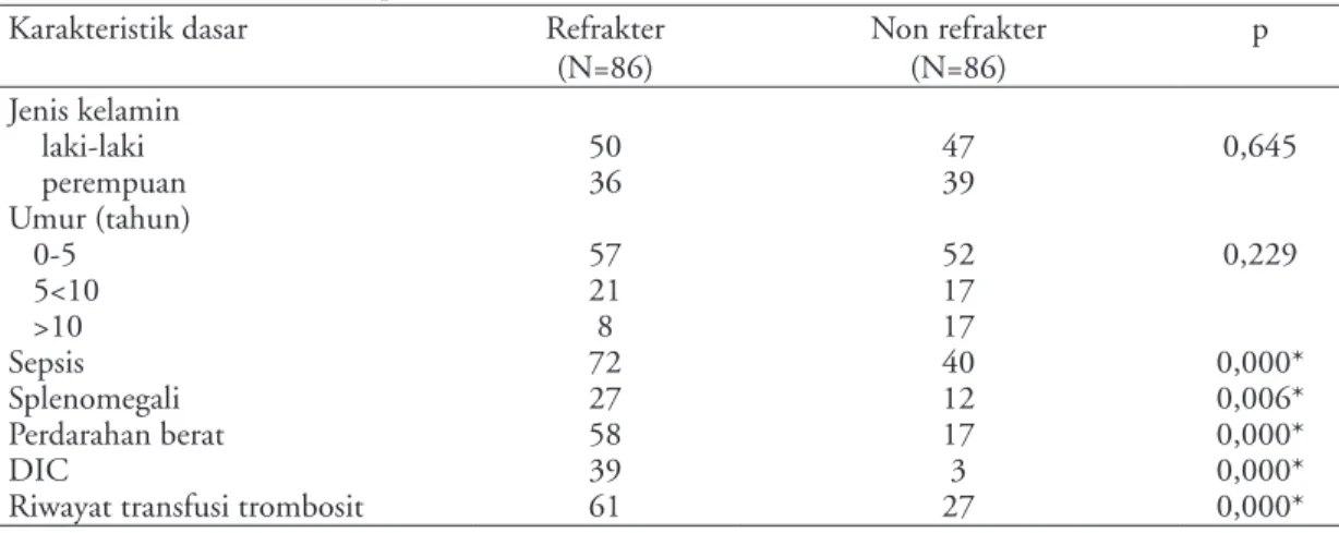 Tabel  2  menunjukkan  analisis  bivariat  pen- pen-garuh  antara  refrakter  trombosit  dengan  sepsis,  splenomegali, penrdarahan berat, DIC, dan riwayat 