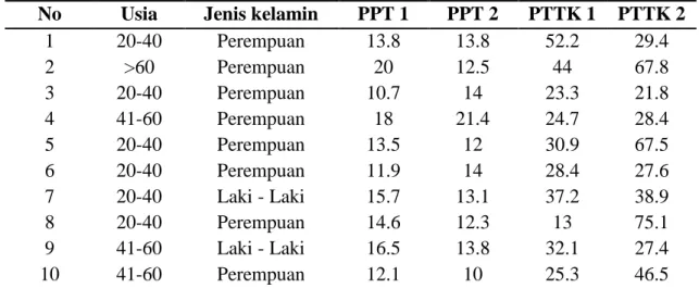 Tabel 7. Data karakteristik kelompok heparin subkutan 