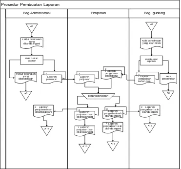 Gambar 3.3 Flowmap Pembuatan Laporan 