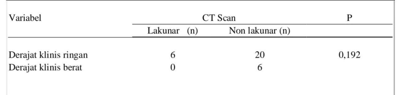 Tabel 7. Hubungan  derajat klinis strok iskemik akut dengan hasil   CT scan 