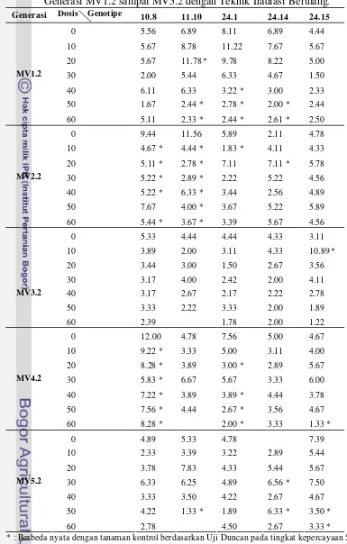 Tabel 5. Pengaruh Interaksi Dosis Iradiasi Sinar Gamma (Gy) dan Genotipe Anyelir    (Dianthus  caryophyllus Linn.) Terhadap Karakter Jumlah Tunas Planlet pada   Generasi MV1.2 sampai MV5.2 dengan Teknik Iradiasi Berulang