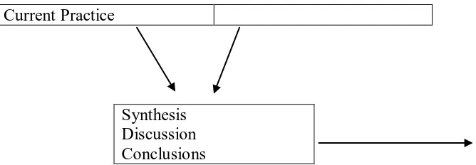 Gambar 6.1 Struktur Tesis atau Disertasi dalam Ilmu Fisika, Biologi dan Sosial (dikutip dari Evans & Gruba , 2002: 13) 