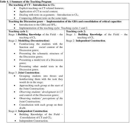 Table 4. 1 Summary of the Teaching Program The teaching of CT – Introduction to CL: Explicit teaching on CT-related features; 