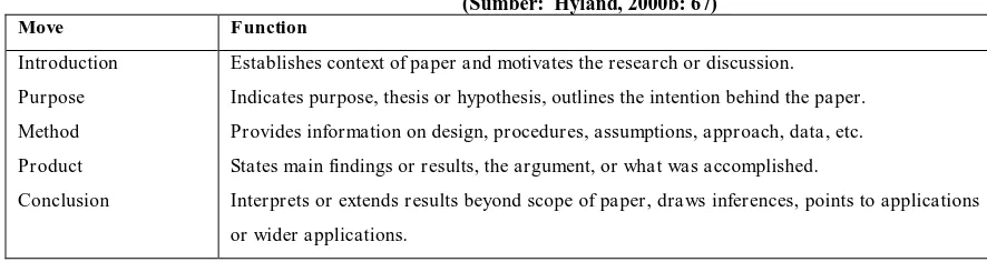 Table  7.1 Klasifikasi rhetorical moves  dalam abstrak karya tulis ilmiah (Sumber:  Hyland, 2000b: 67) 