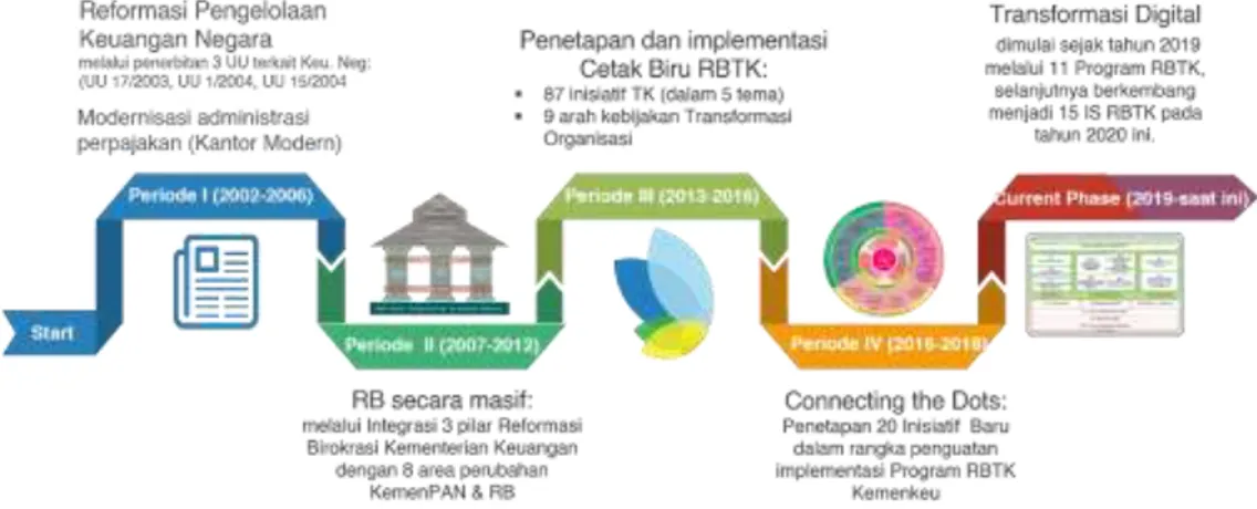 Gambar 3. Perjalanan Reformasi Birokrasi Kementerian Keuangan 