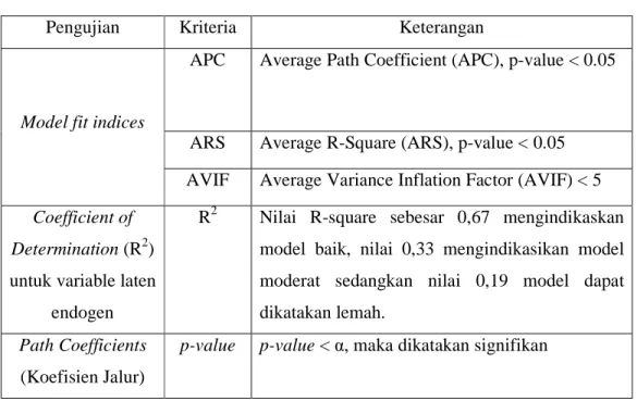 Tabel 3.4 Kriteria Evaluasi Model Struktural 