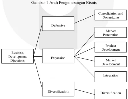 Gambar 1 Arah Pengembangan Bisnis 