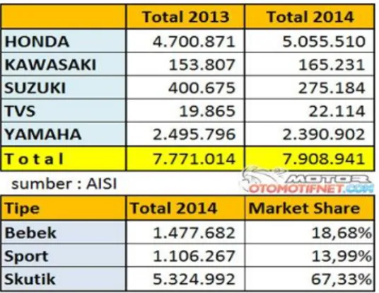 Tabel 1.2 Data Penjualan Industri Motor 2014 