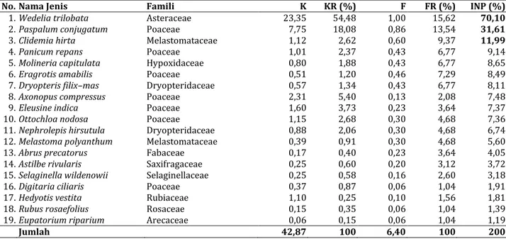 Tabel 2. Tumbuhan bawah yang ditemukan di RPH Baturraden  
