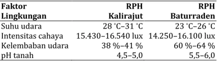 Tabel 3. Faktor lingkungan pada lokasi penelitian  Faktor  Lingkungan  RPH Kalirajut  RPH  Baturraden  Suhu udara  28  ° C 31  ° C  23  ° C 26  ° C 