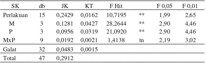 Tabel analisis ragam nilai hedonik rasa flat wafer 