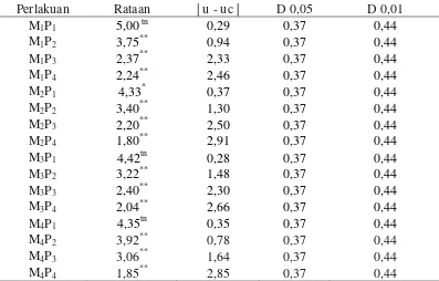 Tabel 13. Hasil uji Dunnet perbandingan kadar air flat wafer dari tepung komposit mocaf dengan jenis mocaf yang berbeda dibandingkan dengan kontrol 