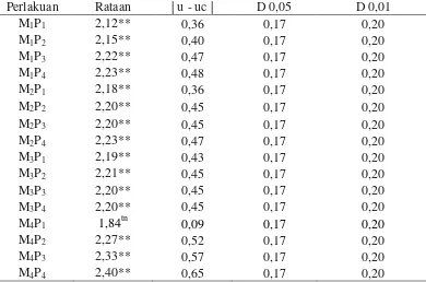 Tabel 14. Hasil uji Dunnet perbandingan kadar serat kasar flat wafer dari tepung komposit  mocaf dengan jenis mocaf yang berbeda dibandingkan dengan kontrol (terigu) 