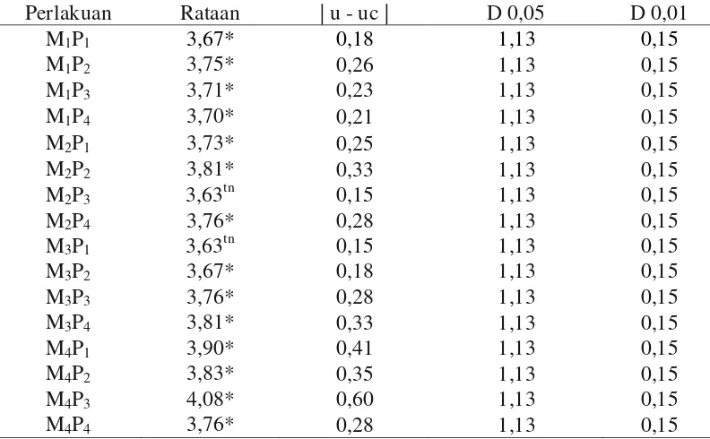 Tabel 15. Hasil uji Dunnet perbandingan kadar karbohidrat flat wafer dari tepung komposit mocaf dengan jenis mocaf yang berbeda dibandingkan dengan kontrol (terigu) 