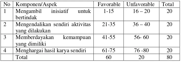 Tabel 1. Blueprint Awal  Skala Kemandirian (Scale of independent behavior) 