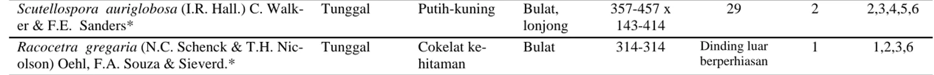 Tabel 1. Lanjutan 