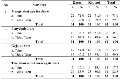 Tabel 4.5. Distribusi Responden Berdasarkan Pengetahuan tentang Diare di Kelurahan Sei Sekambing C II Medan Tahun 2014 