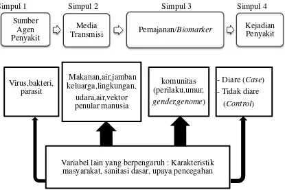 Gambar 2.1 KerangkaTeori Modifikasi Achmadi (2011)