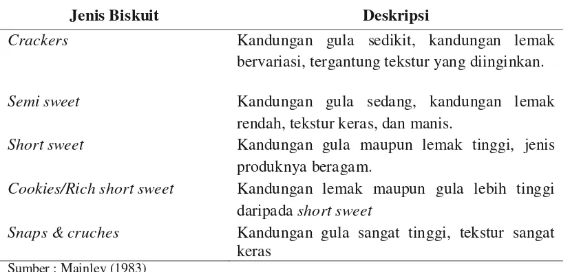 Tabel 2. Klasifikasi biskuit 