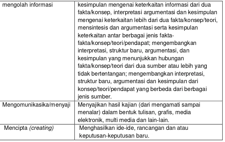 Tabel 15. Perkembangan Keterampilan menurut Simpson dan Dave 