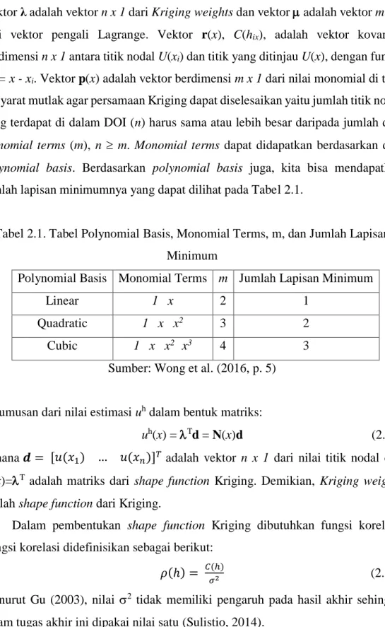 Tabel 2.1. Tabel Polynomial Basis, Monomial Terms, m, dan Jumlah Lapisan  Minimum 