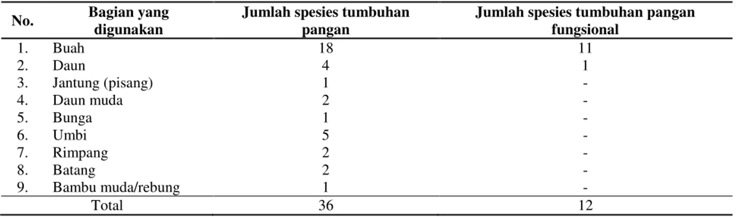 Tabel 4.  Rekapitulasi bagian tumbuhan pangan yang digunakan di Dusun Palutungan  No.  Bagian yang 