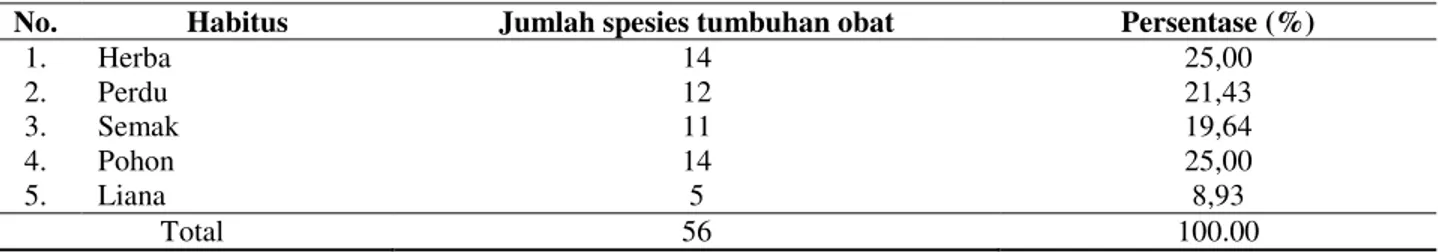 Tabel 8.  Rekapitulasi jumlah spesies dan persentase tumbuhan obat berdasarkan habitusnya di Dusun Palutungan 