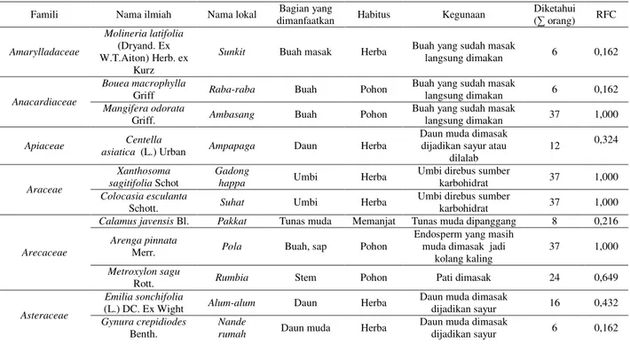 Tabel 1. Tumbuhan pangan yang tidak dibudidayakan oleh sub-etnis Batak Toba di Desa Peadundung, Sumatera Utara, Indonesia 