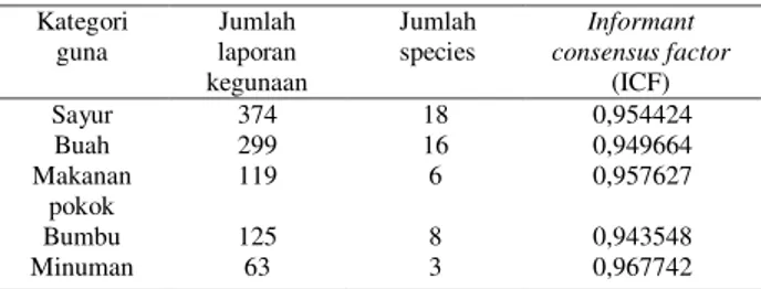 Tabel  2.  Informant  consensus factor  (ICF)  tumbuhan  pangan yang  tidak  dibudidayakan  oleh  sub-etnis  Batak  Toba  di  Desa  Peadundung, Sumatera Utara