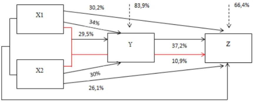 Gambar 1 Hubungan Variabel X1 dan X2 terhadap Z dengan Y sebagai Mediator  Sumber: Hasil Analisis Data, 2014