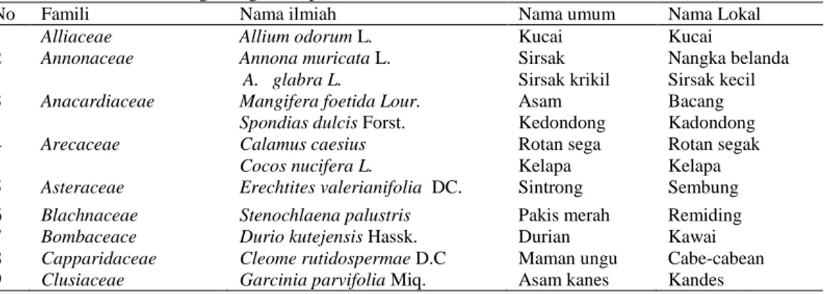 Tabel 1. Jenis Tumbuhan yang Dimanfaatkan Sebagai Sumber Pangan oleh Suku Dayak Kanayatn   di KecamatanNgabang Kabupaten Landak 