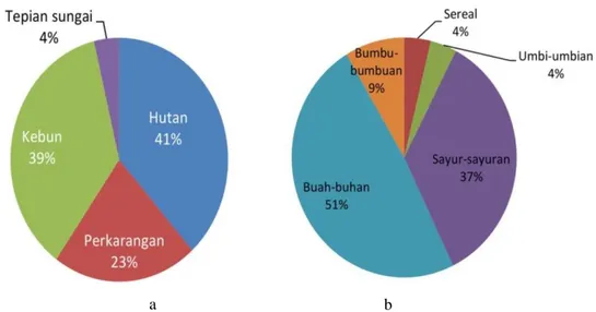 Tabel 3. Cara Pengolahan Tumbuhan Pangan oleh Masyarakat Suku Dayak Kanayatn di Desa  Pak Mayam  No  Nama ilmiah/     Nama Lokal   Bagian  Tumbuhan                       CaraPemanfaatan 