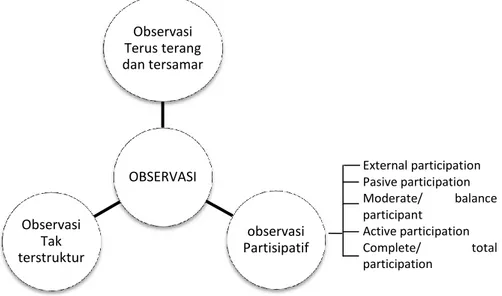 Gambar 3.4 Tiga Pokok dalam Observasi. (Nasution, 2003, hlm. 57)   (Sumber: Satori dan komariah, 2012, hlm