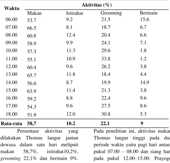 Tabel 5. Aktivitas harian Thomas langur jantan dewasa 