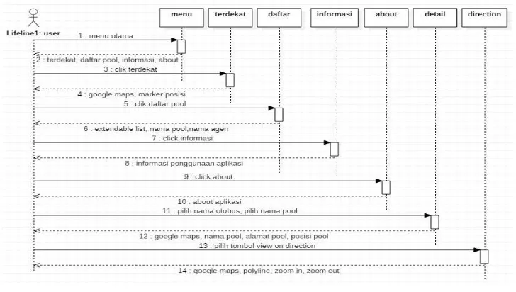 Gambar 4. Squense diagram aplikasi 