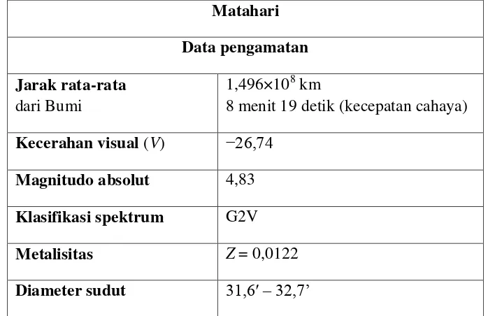 Tabel 2.1 Data tentang matahari 