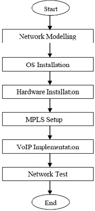 Gambar 2 Diagram alir implementasi MPLS 