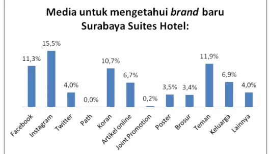 Gambar 1.  Tanggapan Responden Mengenai Media Surabaya Suites Hotel  Sumber: Olahan Peneliti, 2016
