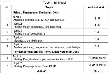 Tabel 1. Isi Modul 