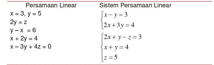 tabel berkaitan dengan materi persamaan dan sistem persamaan linear, 